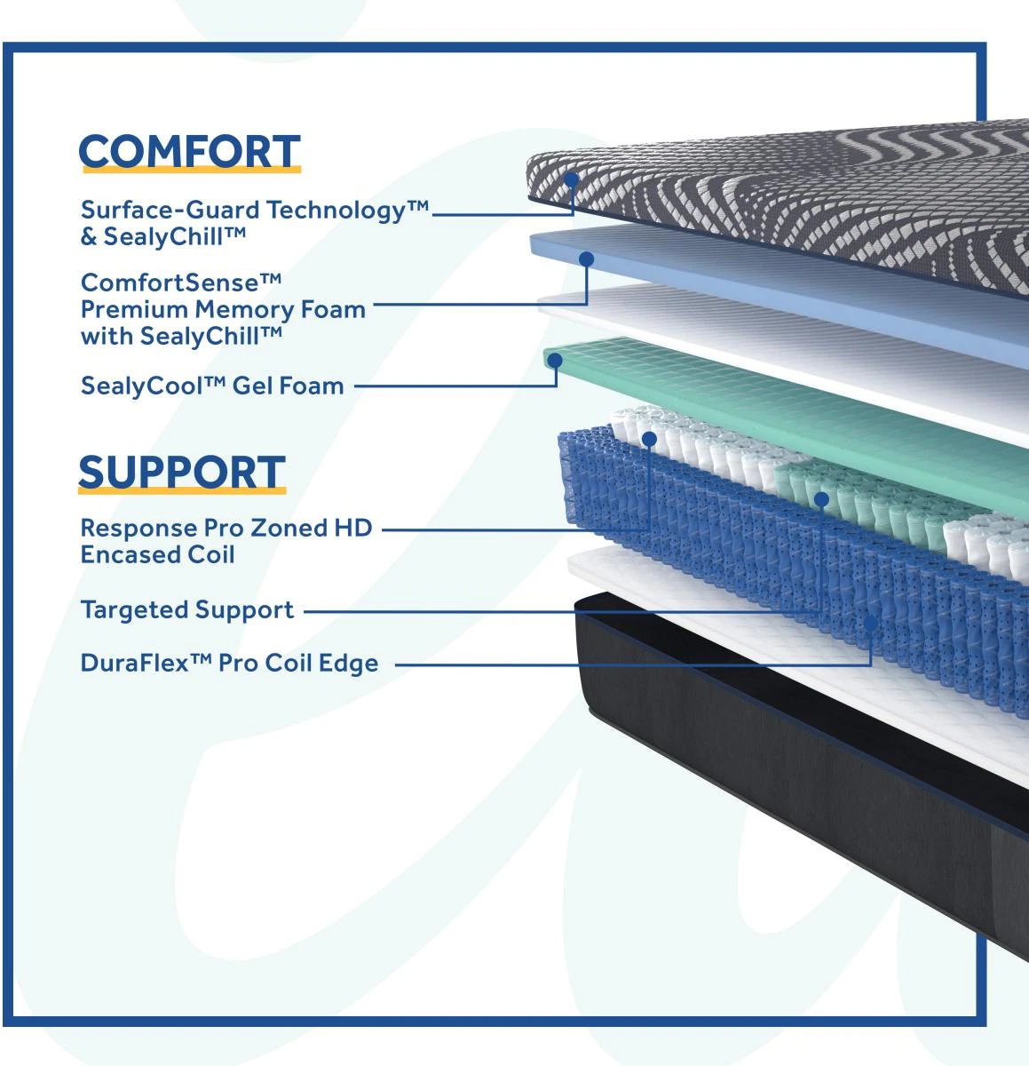 Sealy mattress graphic